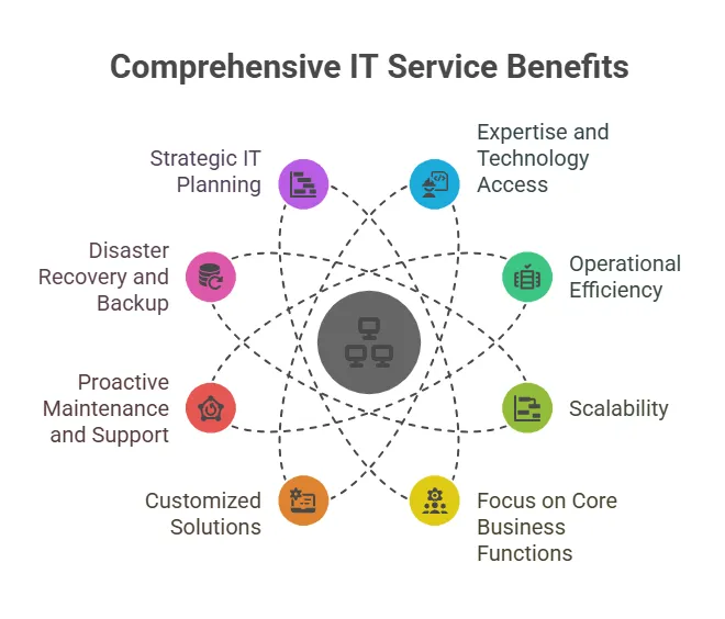 importance of managed it services