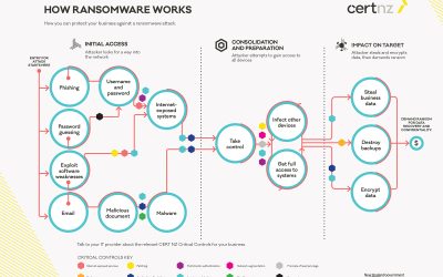 Protective Measures Against Ransomware (Part I)