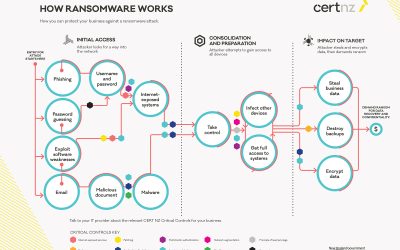 How Does Ransomware Enter your System?