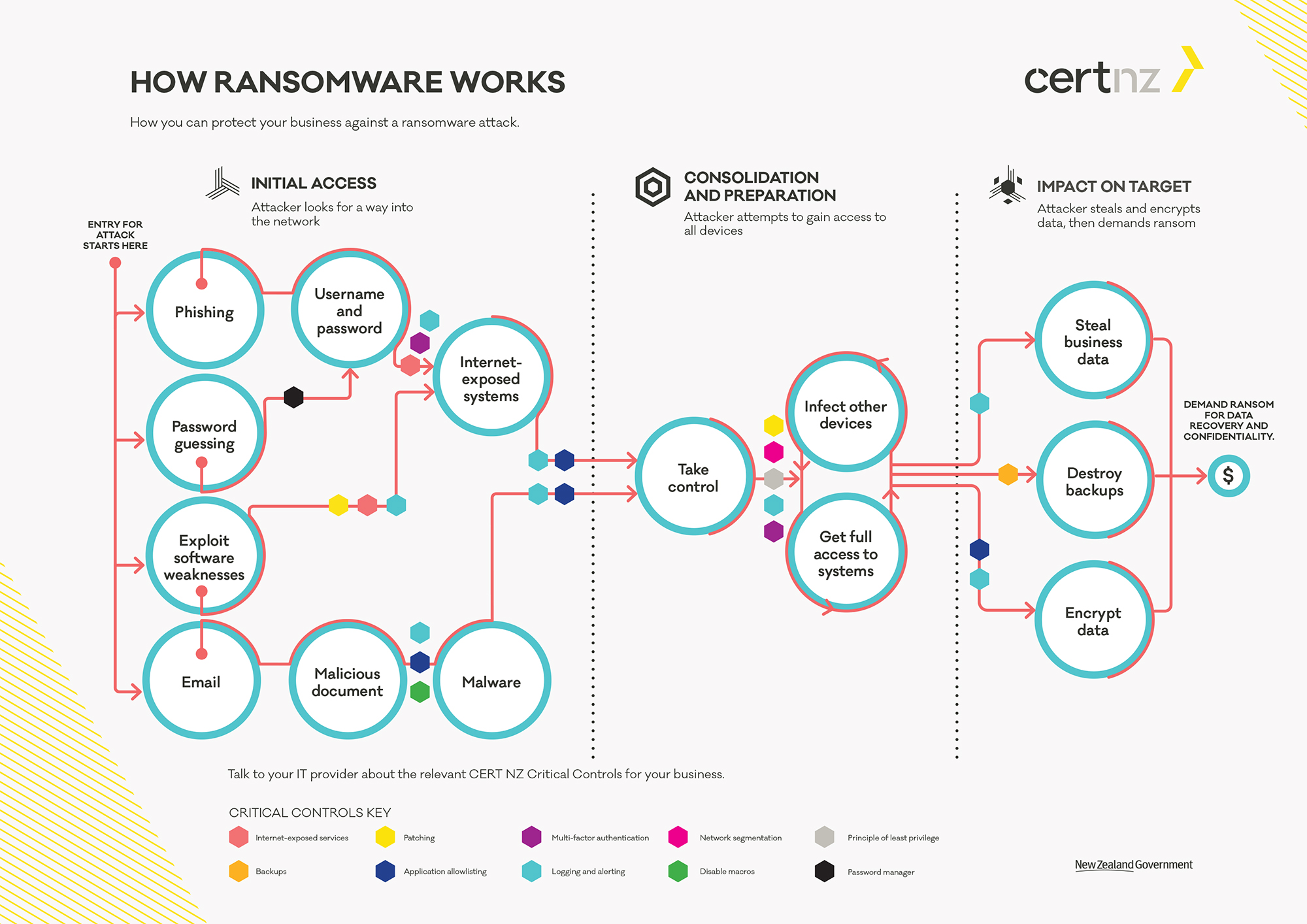 Ransomware